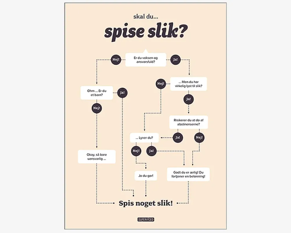 Clearance Daells Bolighus Plakat Skal Du Spise Slik?